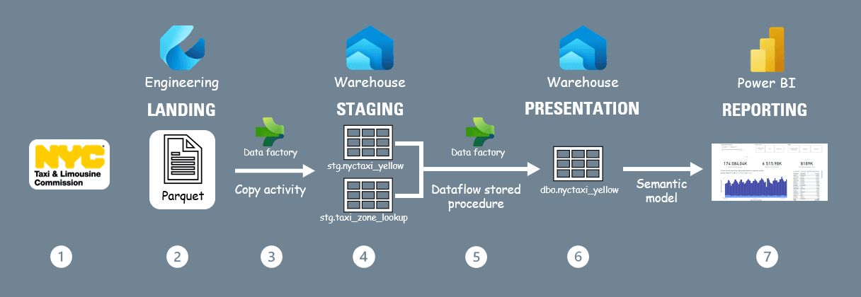 NYC Taxi Analytics — Solution architecture