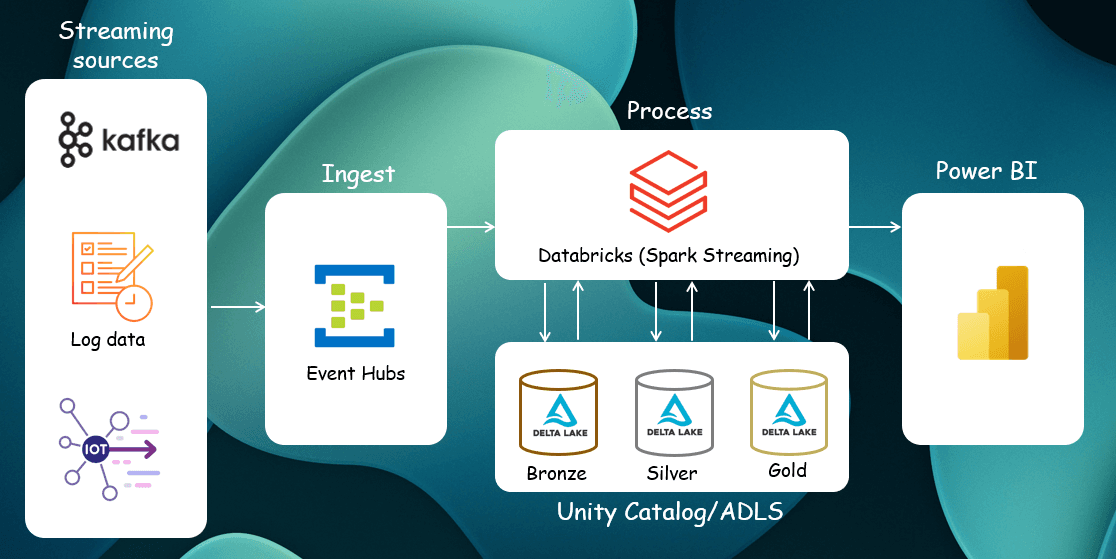 Real-Time Weather Stream — Solution architecture